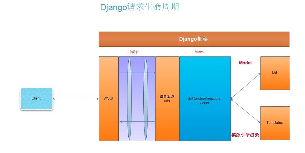 Day84 django请求生命周期,FBV和CBV,ORM拾遗,Git - 图1