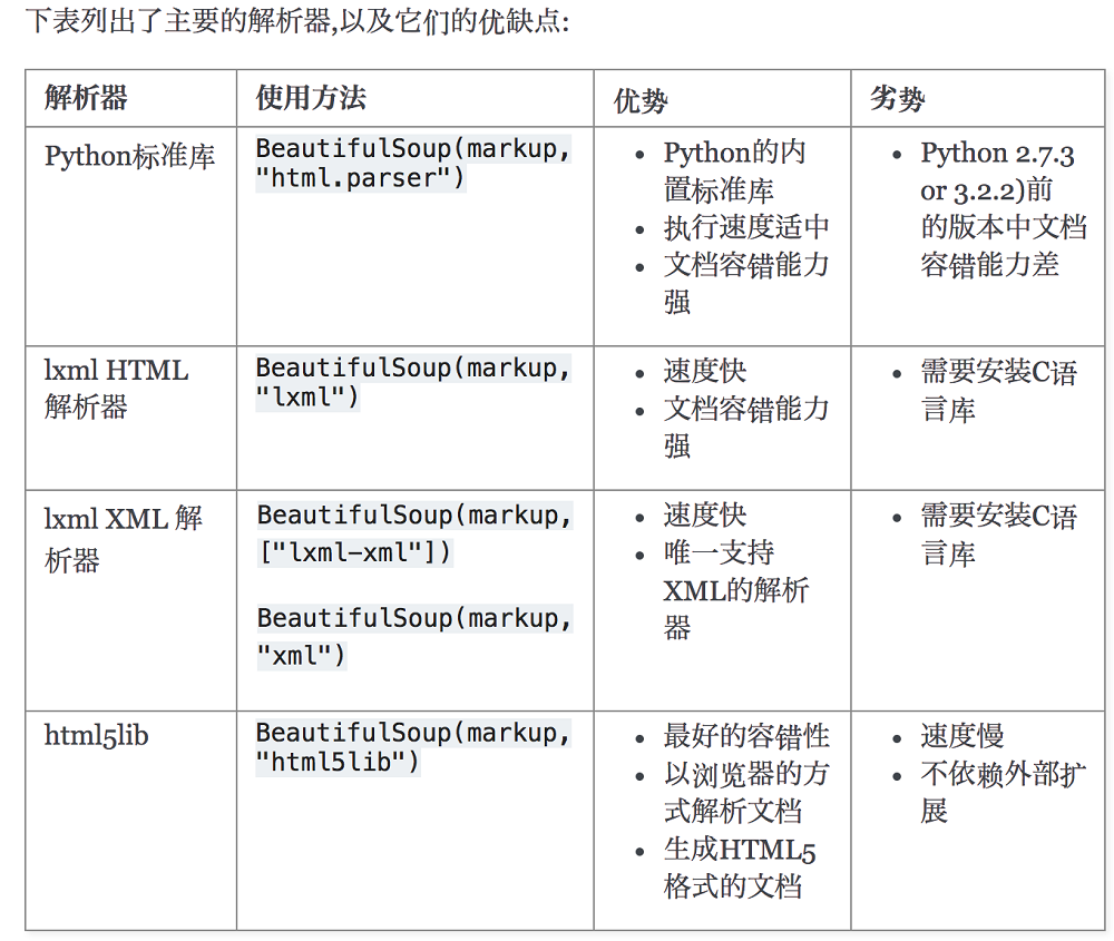 Day135 爬虫系列之第2章-BS和Xpath模块 - 图1