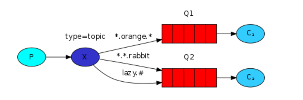 Day140 RabbitMQ,基于scrapy-redis实现分布式爬虫 - 图6