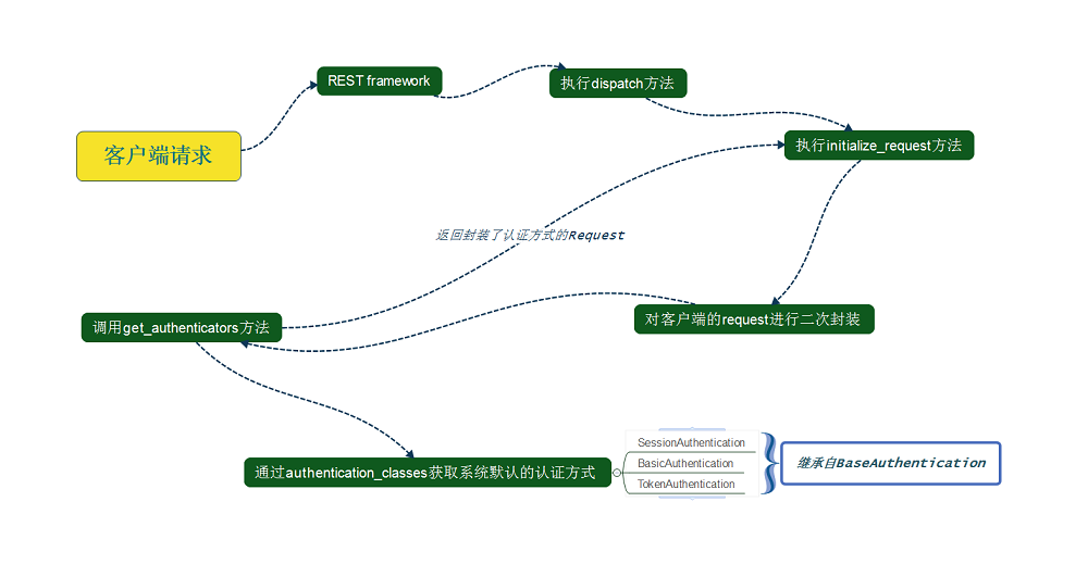 Day97 Token 认证的来龙去脉,DRF认证,DRF权限,DRF节流 - 图7