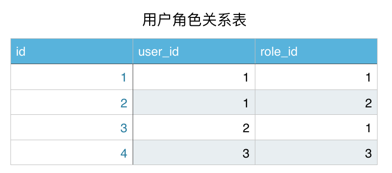 Day107 CRM初始,权限组件之权限控制,权限系统表设计 - 图8