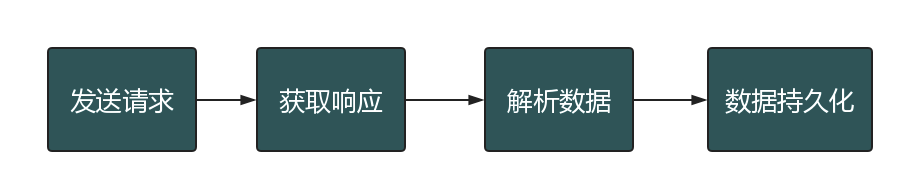 Day137 爬虫系列之第4章-scrapy框架 - 图2