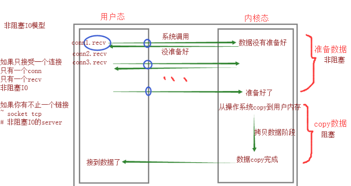 Day44 IO模型介绍,阻塞IO,非阻塞IO,多路复用IO,异步IO,IO模型比较分析,selectors模块,垃圾回收机制 - 图5
