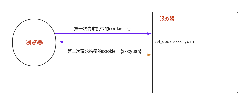 Day76 Django组件-cookie,session - 图1