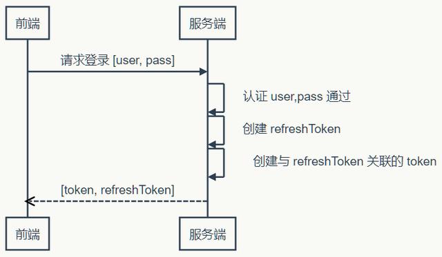 Day97 Token 认证的来龙去脉,DRF认证,DRF权限,DRF节流 - 图1