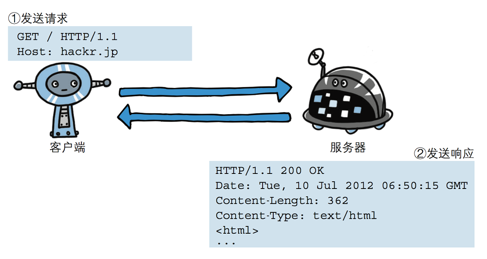 Day66 web应用,http协议简介,web框架 - 图1