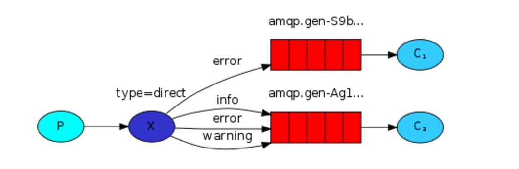 Day140 RabbitMQ,基于scrapy-redis实现分布式爬虫 - 图5