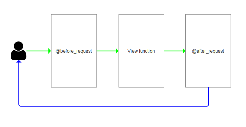 Day120 路由系统, 实例化Flask的参数, 蓝图(BluePrint), before_request after_request - 图34