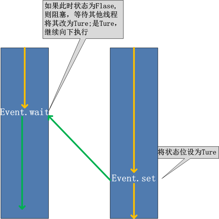 Day42 Thread类的其他方法,同步锁,死锁与递归锁,信号量,事件,条件,定时器,队列,Python标准模块--concurrent.futures - 图9