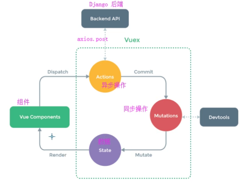 Day93 vue内容补充,VueX - 图23