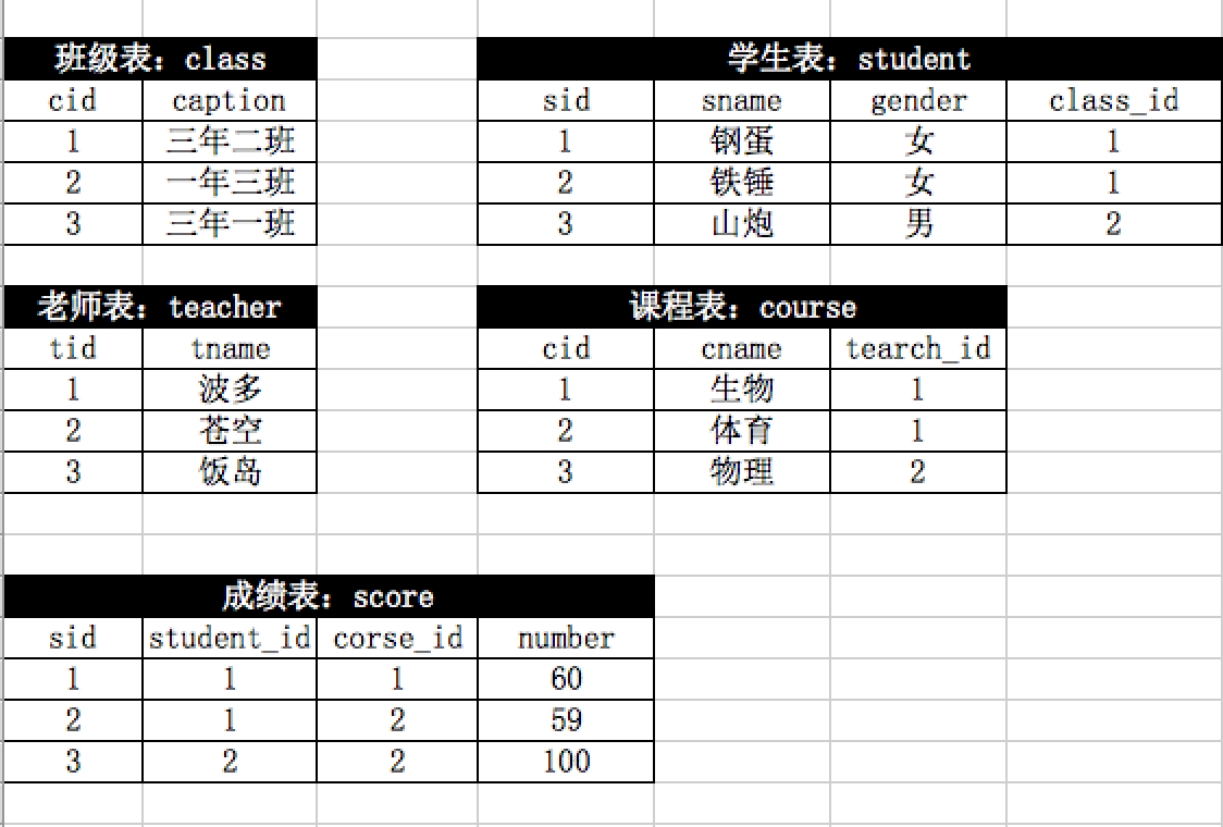Day65 MySQL练习题,参考答案 - 图1