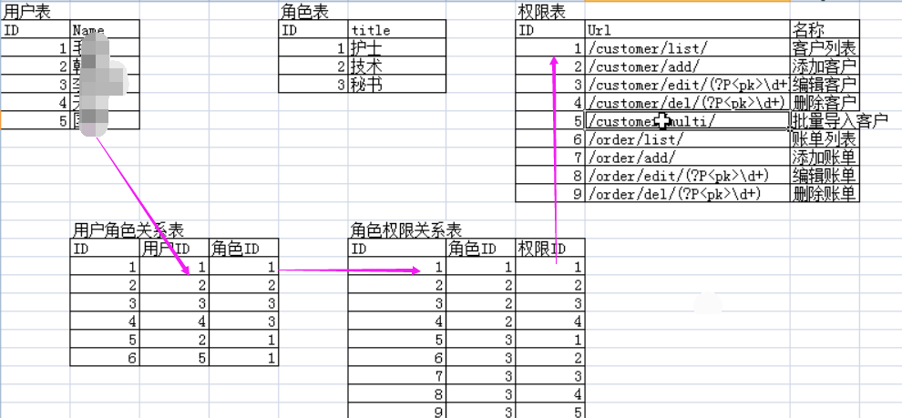 Day107 CRM初始,权限组件之权限控制,权限系统表设计 - 图17