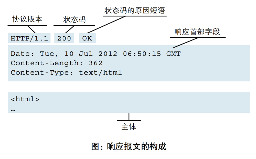 Day66 web应用,http协议简介,web框架 - 图10