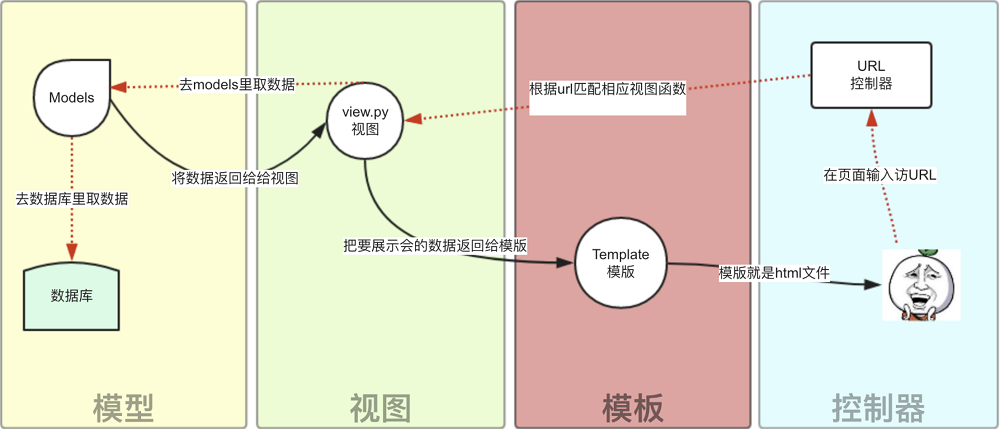 Day67 Django简介 - 图2
