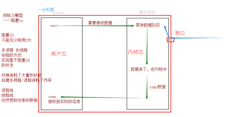 Day44 IO模型介绍,阻塞IO,非阻塞IO,多路复用IO,异步IO,IO模型比较分析,selectors模块,垃圾回收机制 - 图3