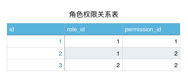 Day107 CRM初始,权限组件之权限控制,权限系统表设计 - 图7