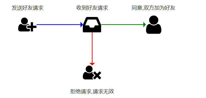 Day132 玩具管理页面,控制玩具通讯录,基于请求的好友关系建立 - 图5