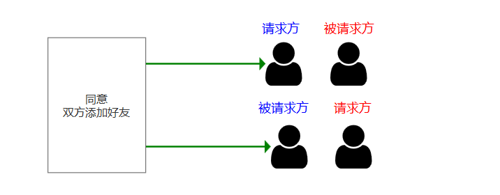 Day132 玩具管理页面,控制玩具通讯录,基于请求的好友关系建立 - 图6