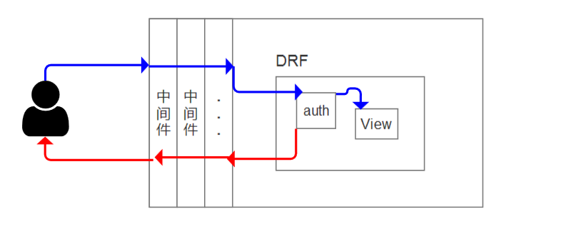Day104 DRF用户认证,结算中心,django-redis - 图4