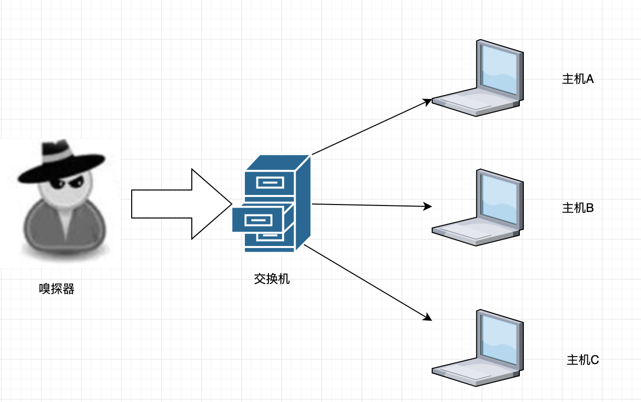 网络嗅探 - 图1