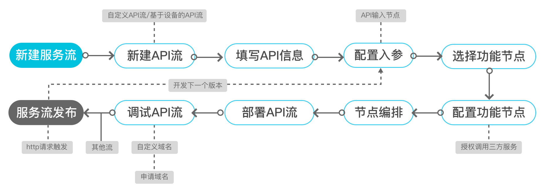 初识 LD 服务编排 - 图2