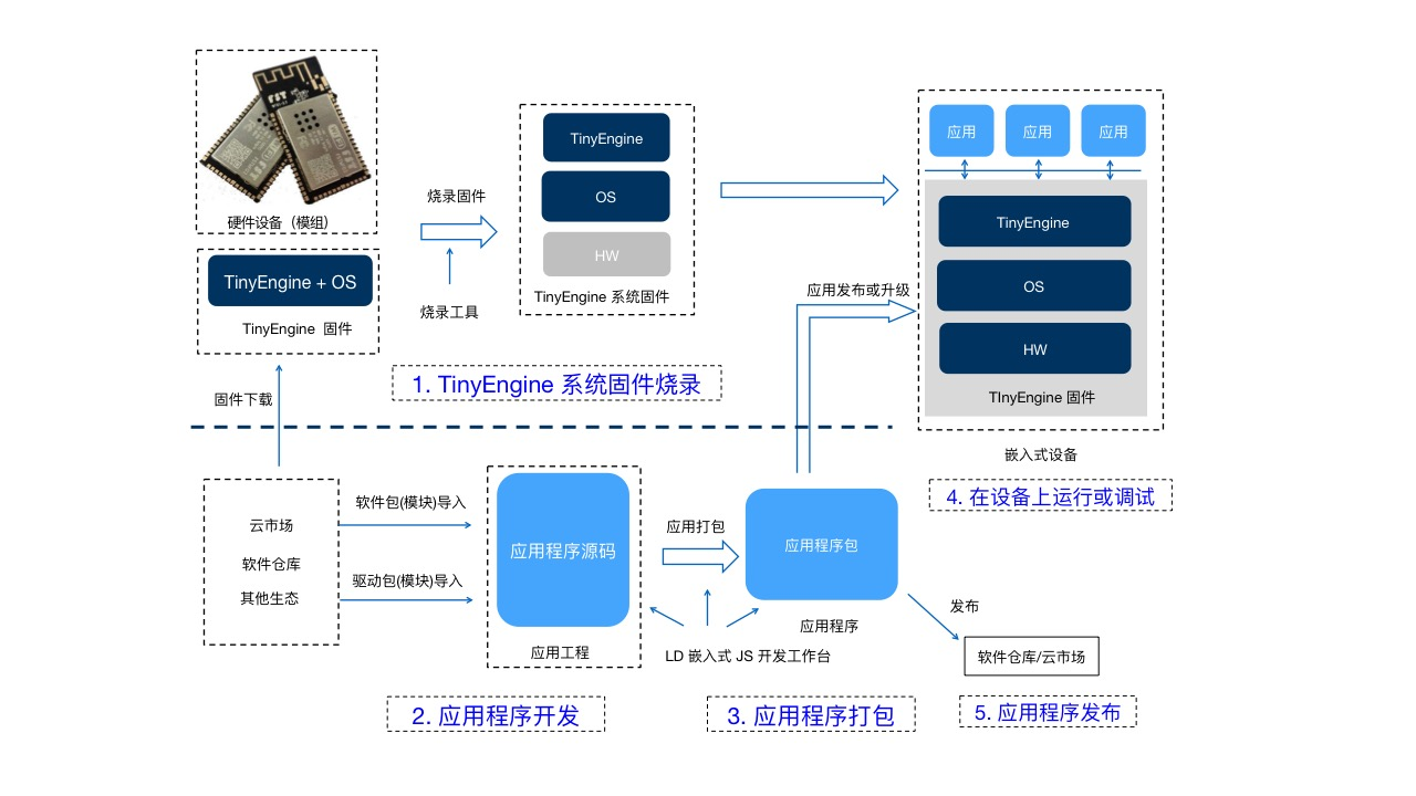 在LD平台上如何基于TinyEngine实现JS开发 - 图1