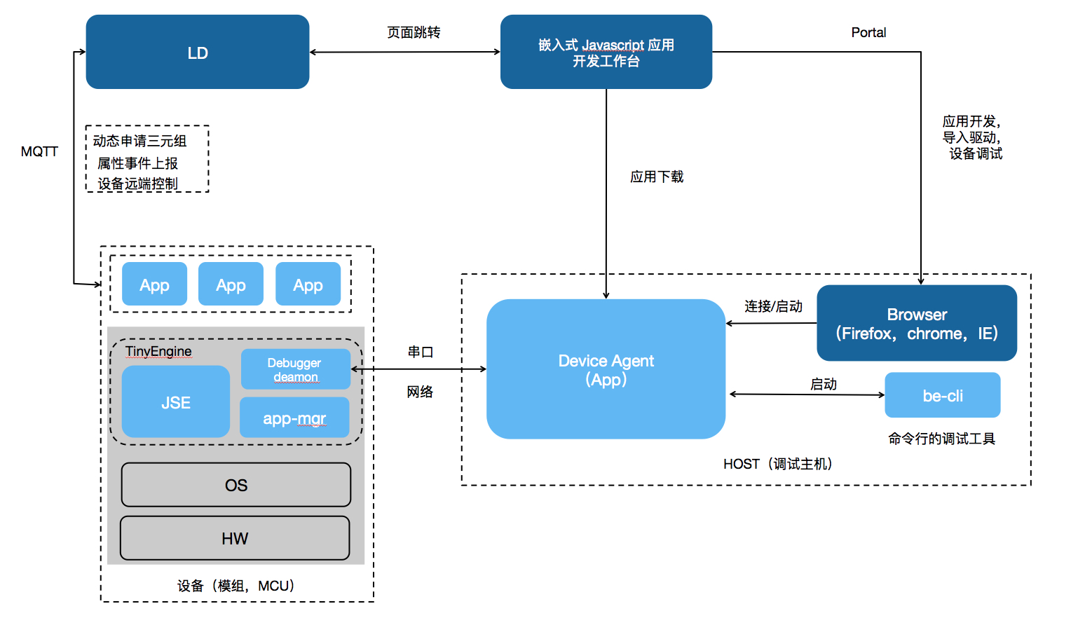 在LD平台上如何基于TinyEngine实现JS开发 - 图3