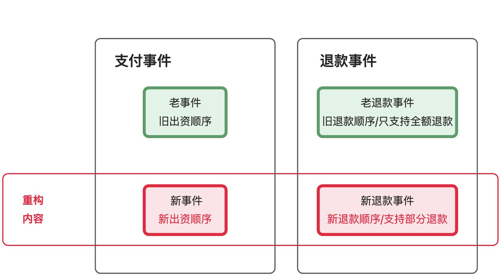 支付域重构兼容性分析方法论 - 图1