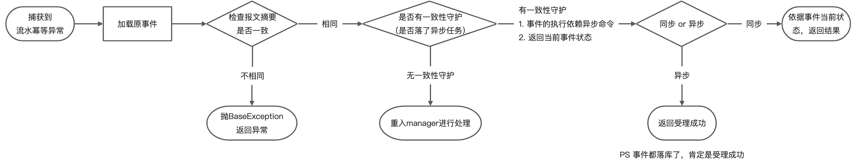 DDD视角下的分布式与一致性解决方案 - 图2