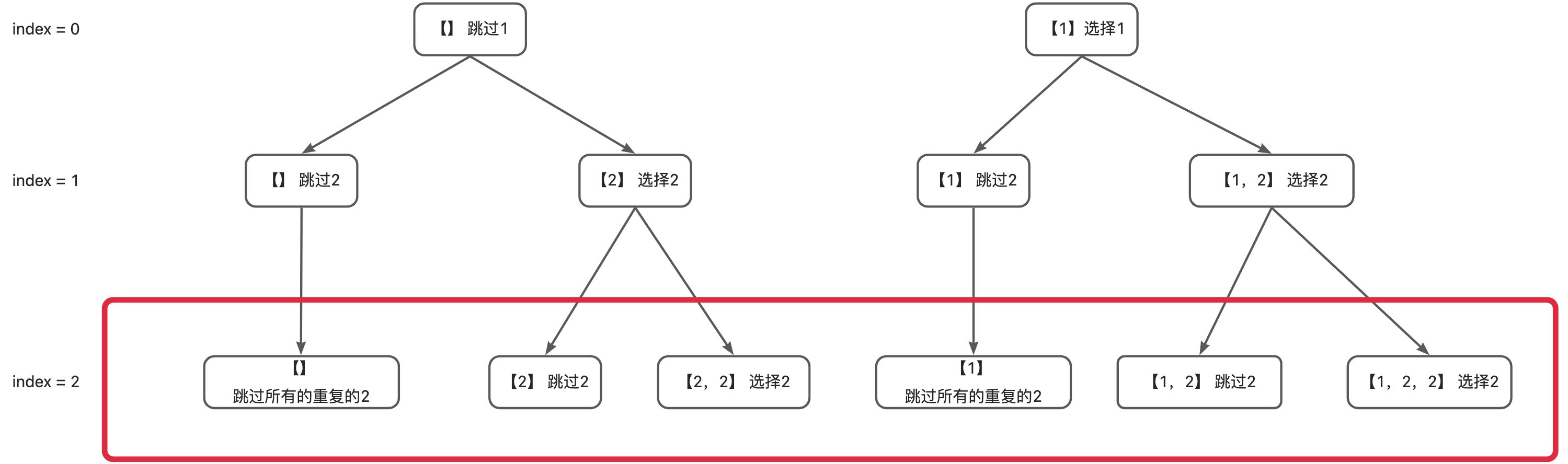 90. Subsets II - 图1