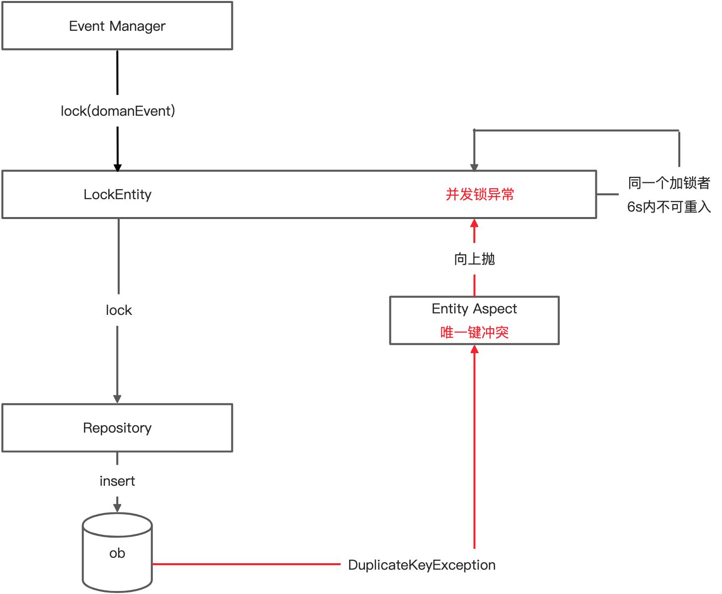 DDD视角下的分布式与一致性解决方案 - 图3