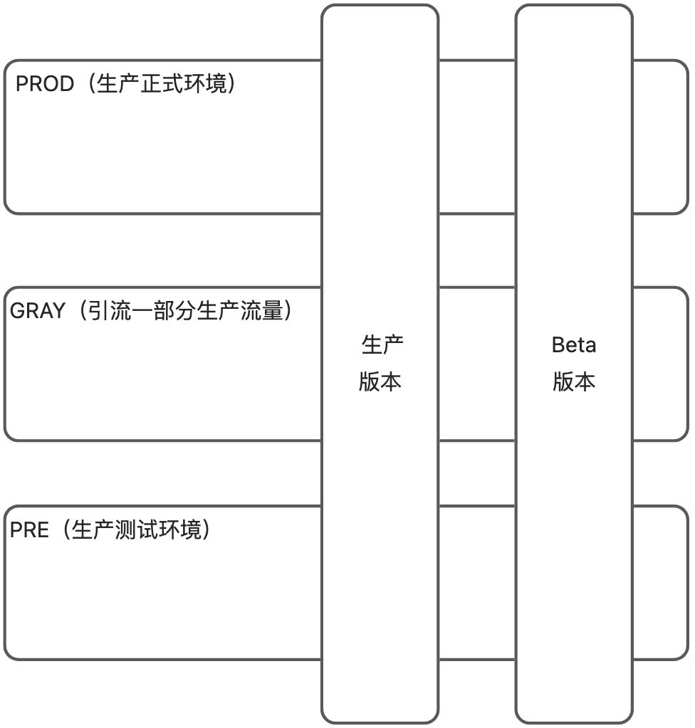 模型部署灰度策略 - 图1