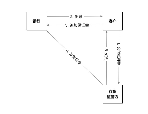 【笔记】《供应链金融 : 新经济下的新金融》 - 图6