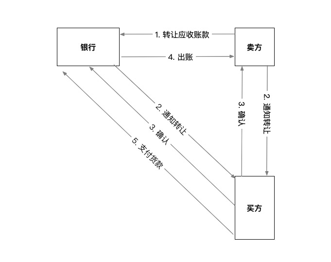 【笔记】《供应链金融 : 新经济下的新金融》 - 图5