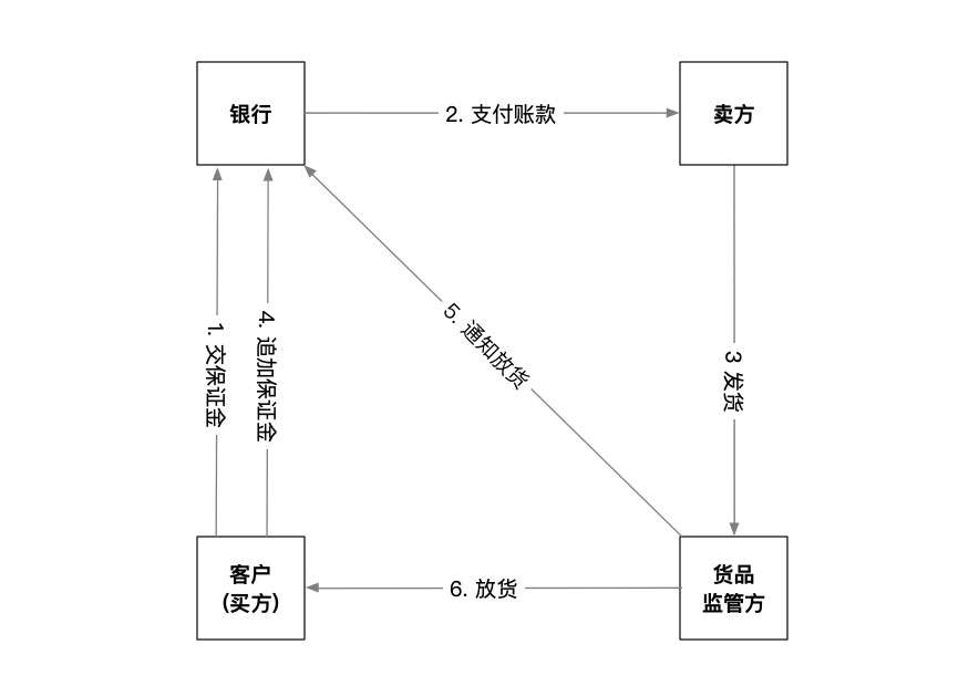 【笔记】《供应链金融 : 新经济下的新金融》 - 图7