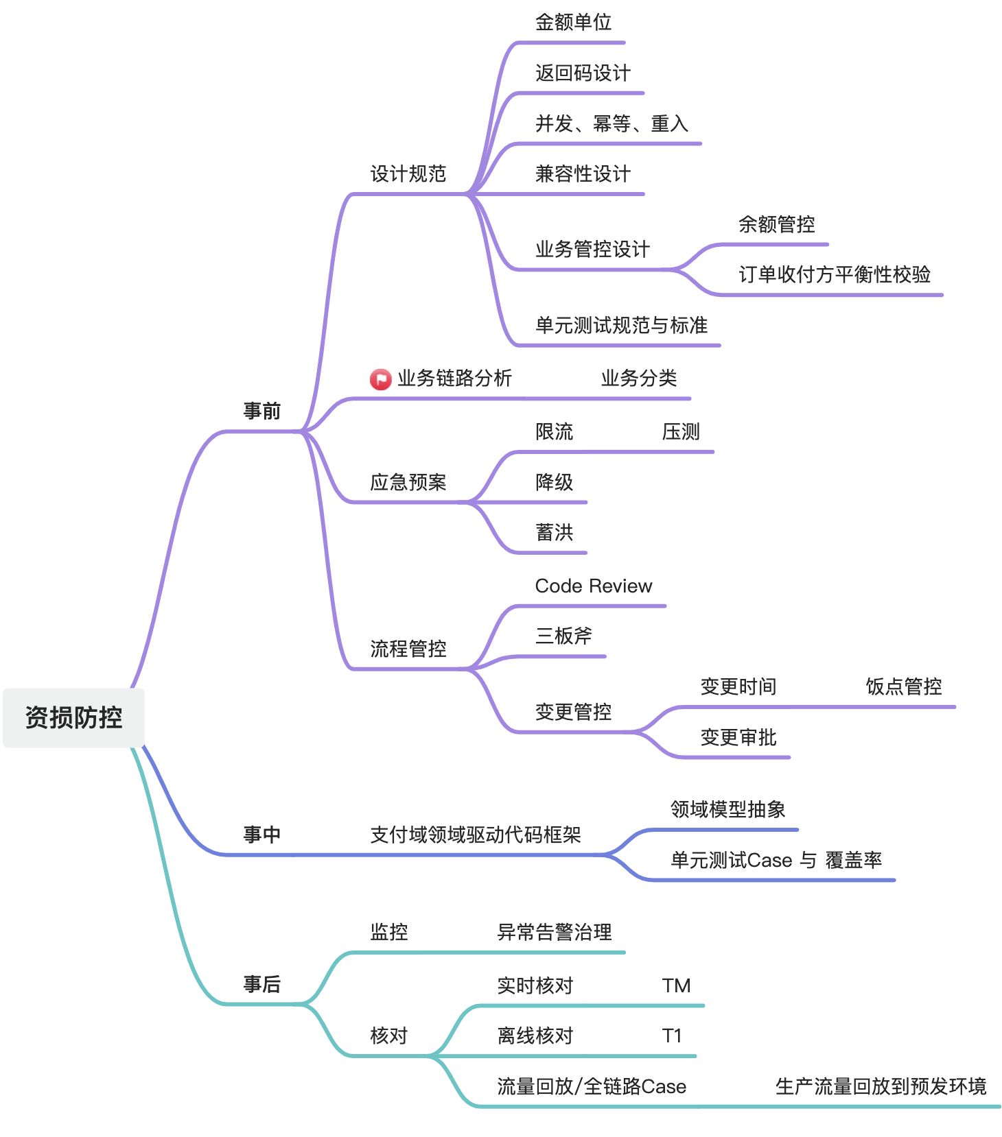 【资损防控】支付域资损防控方法论 - 图1