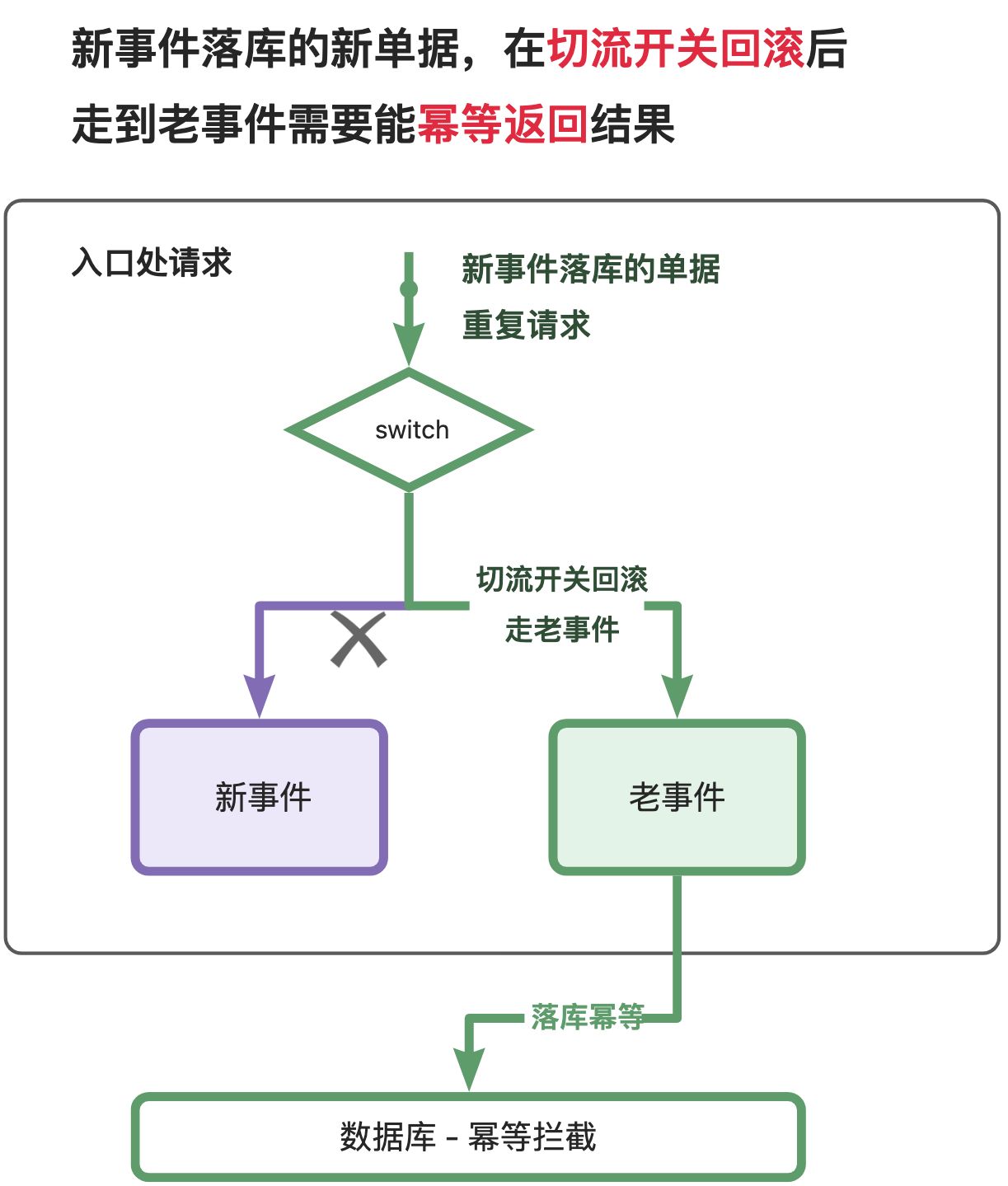 支付域重构兼容性分析方法论 - 图7