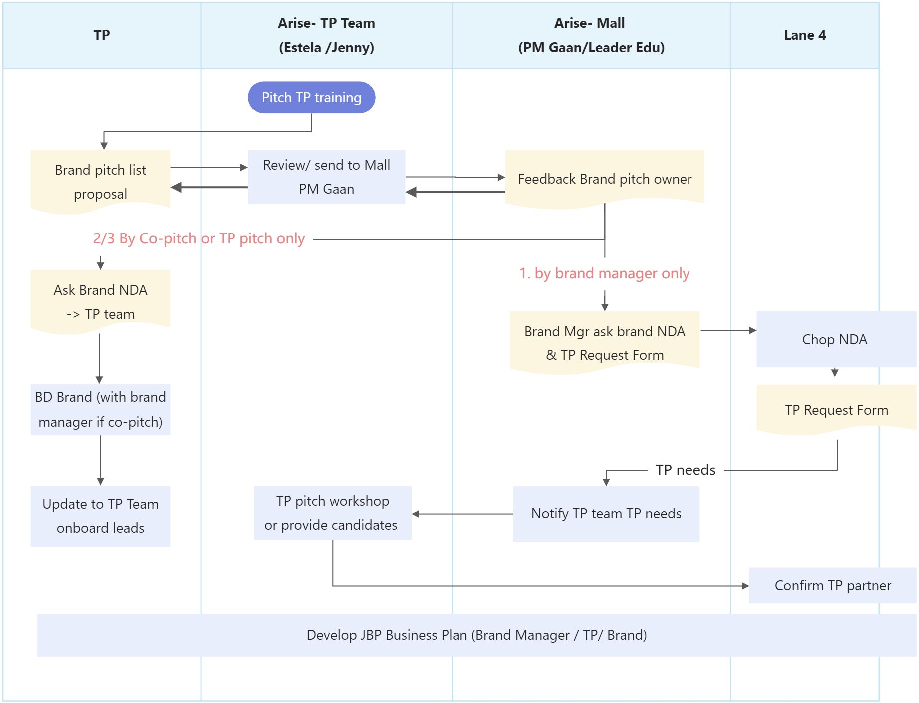 NDA & Brand Pitch Process - 图4