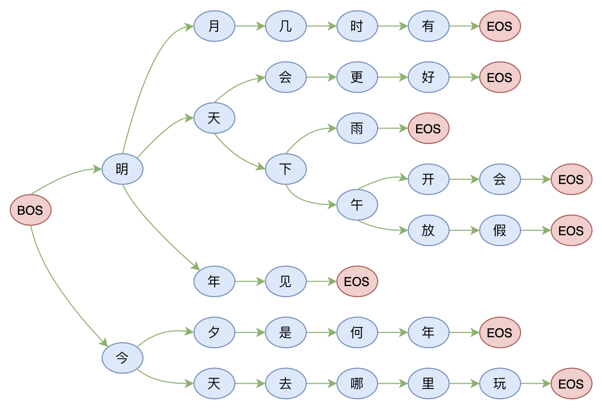 2022-03-18-苏剑林seq2seq系列博客总结 - 图6