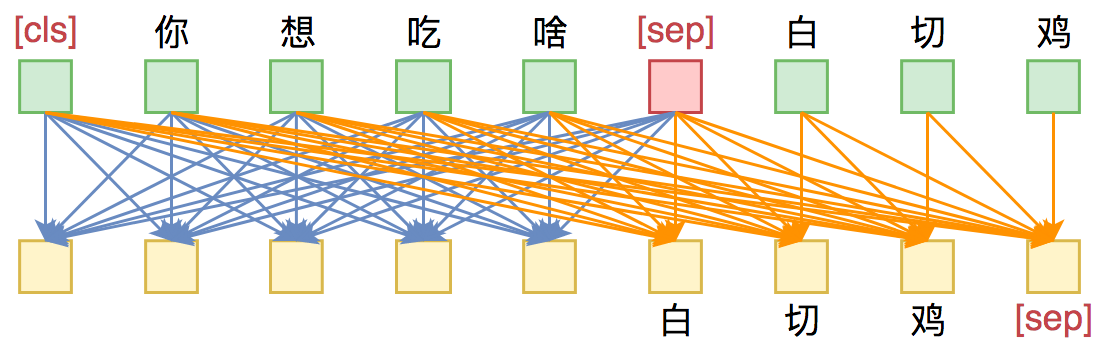 2022-04-25-Attention矩阵的Mask方式与各种预训练方案的关系 - 图12