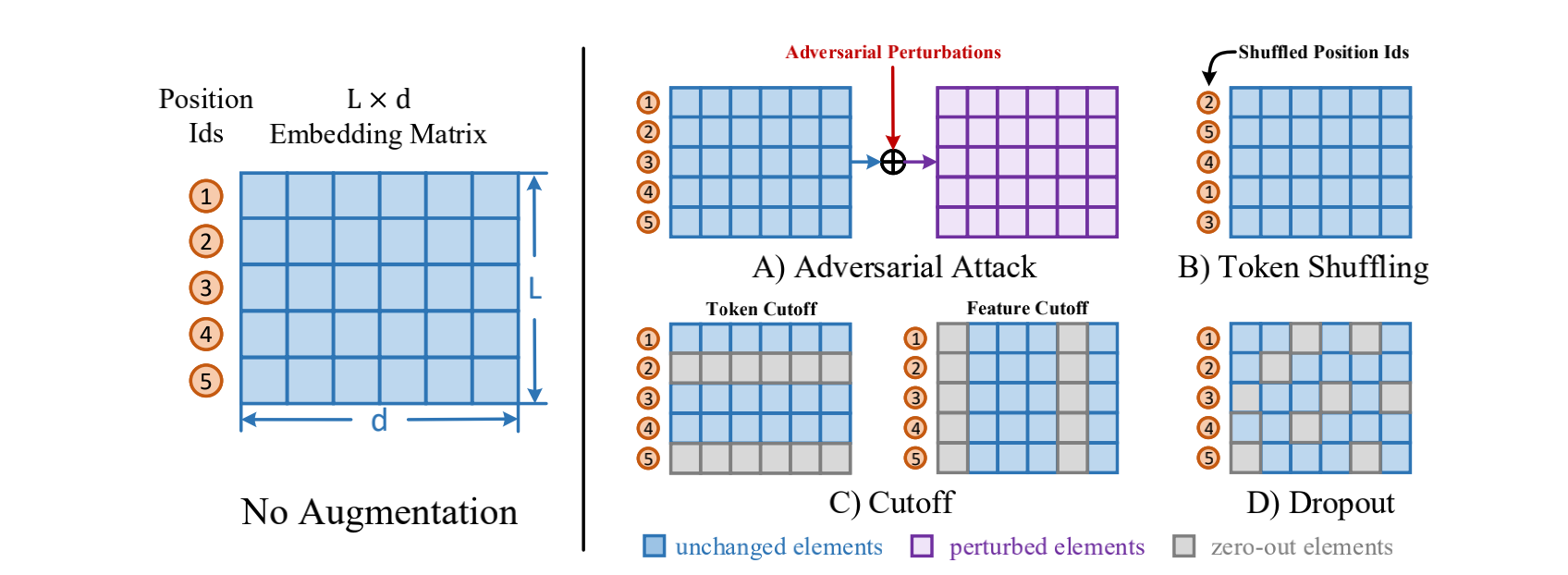 四种高效的数据增强方法：Adversarial Attack、Token Shuffling、Cutoff、Dropout，均作用于Embedding层