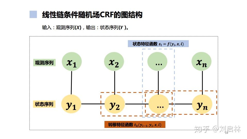 2021-02-22-条件随机场 CRF - 图10