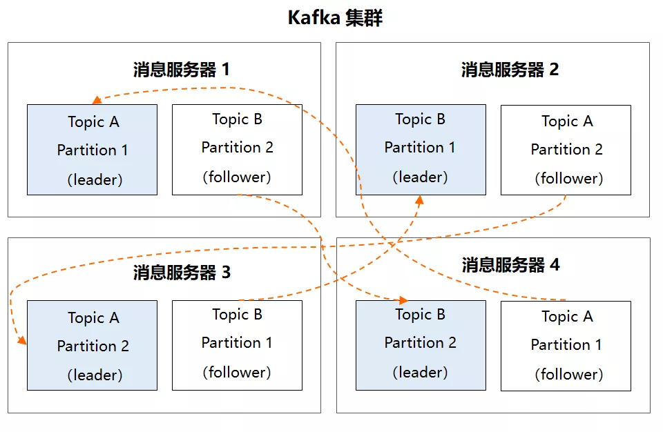 2021-08-30-扒开Kafka的神秘面纱 - 图11