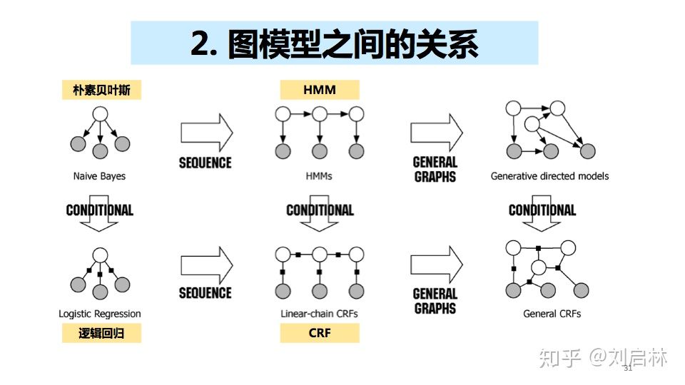 2021-02-22-条件随机场 CRF - 图28