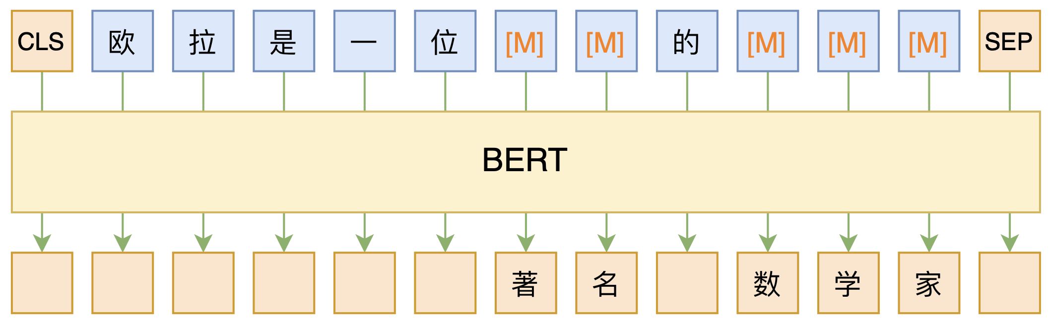 2022-04-25-重温MLM（Masked Language Model） - 图3