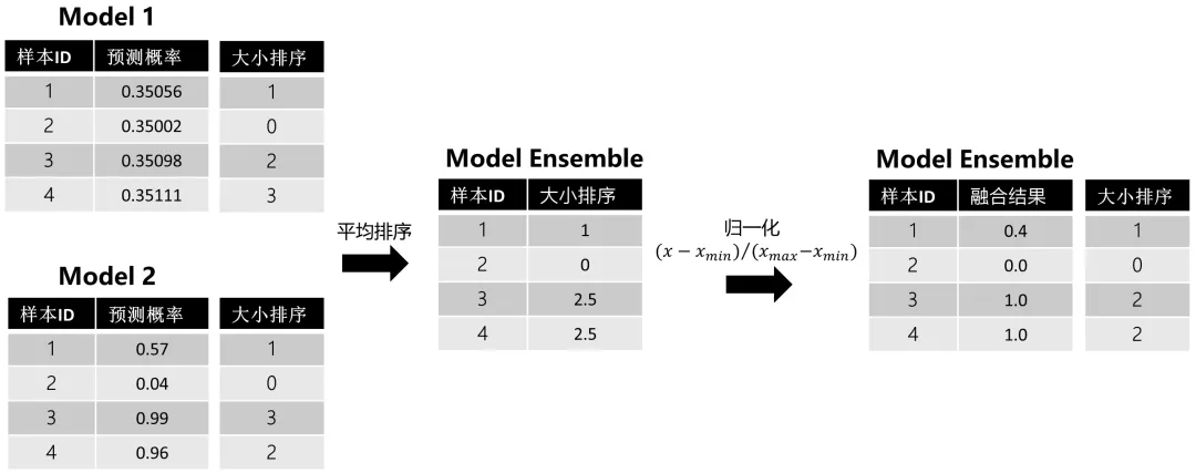 2022-01-05-[ML]-模型融合方法总结-转载 - 图6