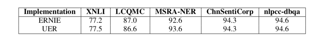 表2 在ERNIE基准上ERNIE的测试结果与UER的测试结果对比