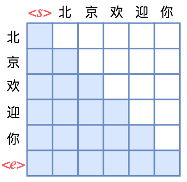 2022-04-25-Attention矩阵的Mask方式与各种预训练方案的关系 - 图6