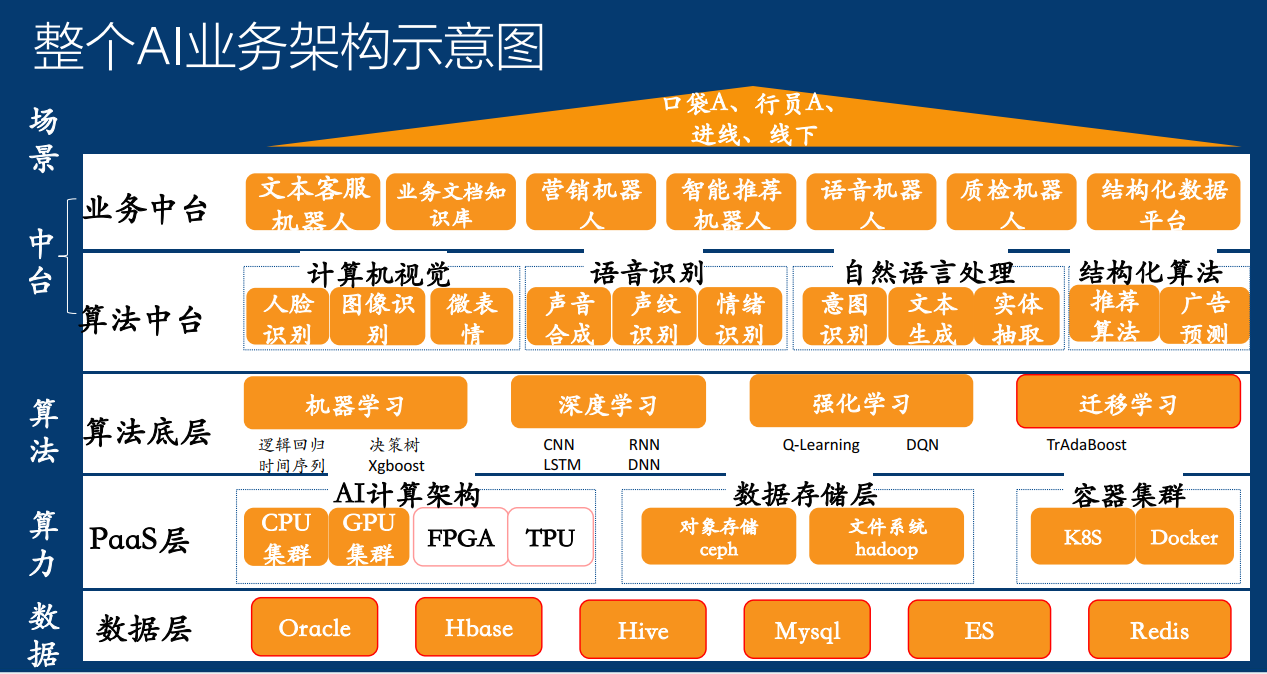 2019-11-22-第二天AICon人工智能大会记录 - 图8