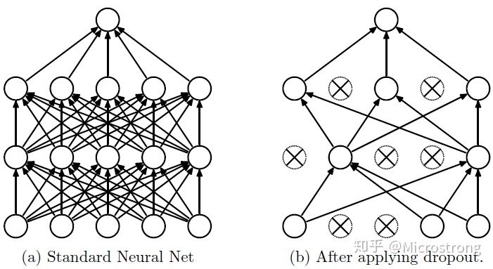 使用Dropout的神经网络模型